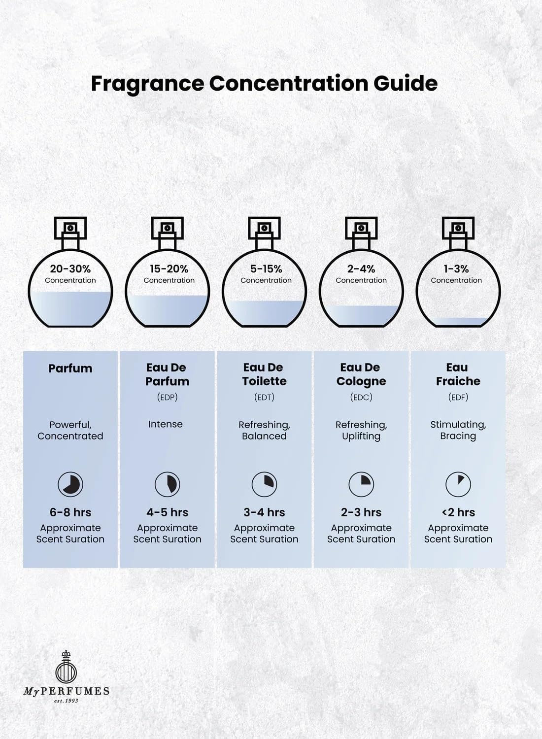 Fragrance concentration guide with perfume bottles and scent duration information on a light gray background.
