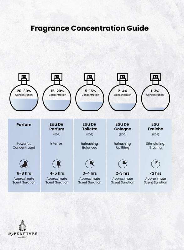 Fragrance Concentration Guide