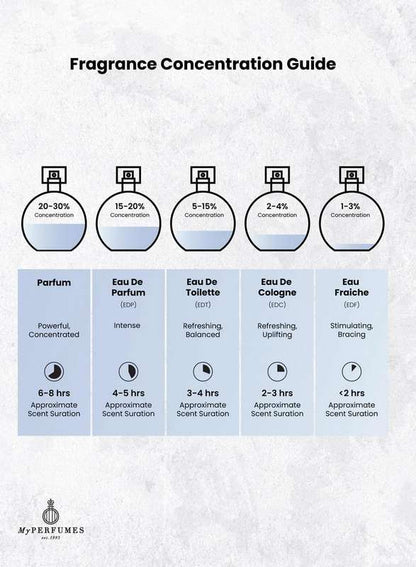 Fragrance Concentration Guide