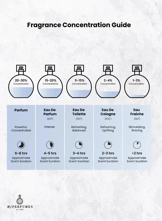 Fragrance concentration guide with perfume bottles and duration of scent saturation