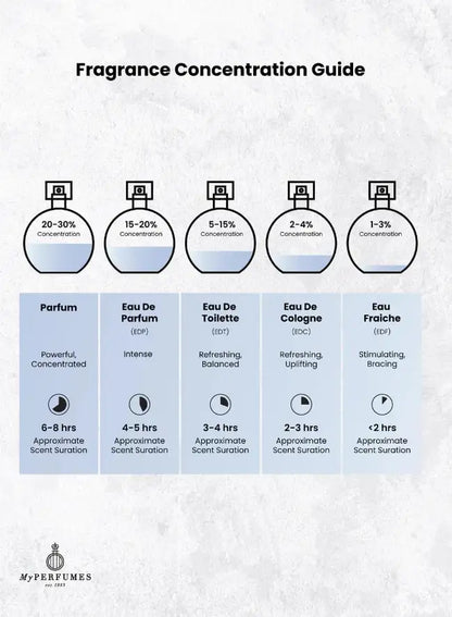 Fragrance concentration guide with perfume bottles and duration of scent saturation